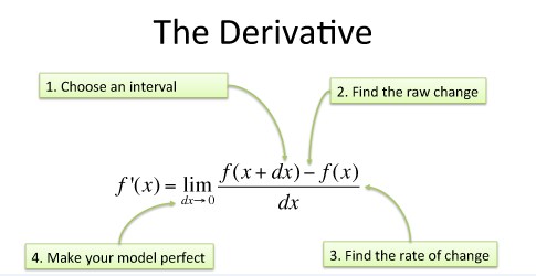 Quotient Rule of derivatives