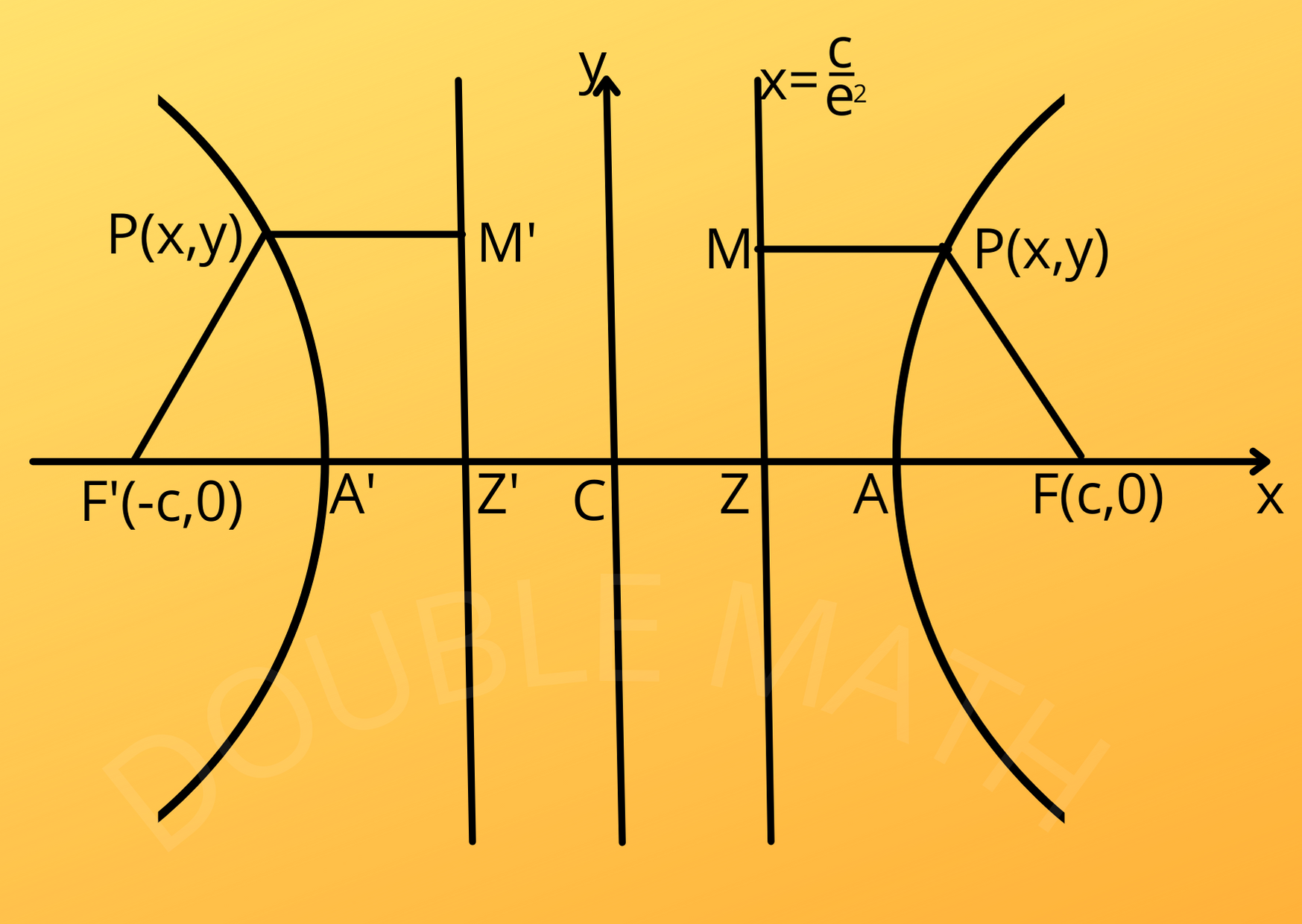 What is Hyperbola