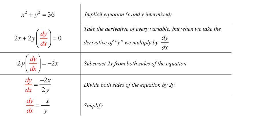 Differentiation of implicit function